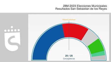 Imagen Elecciones 28M: Resultados Municipales Sanse
