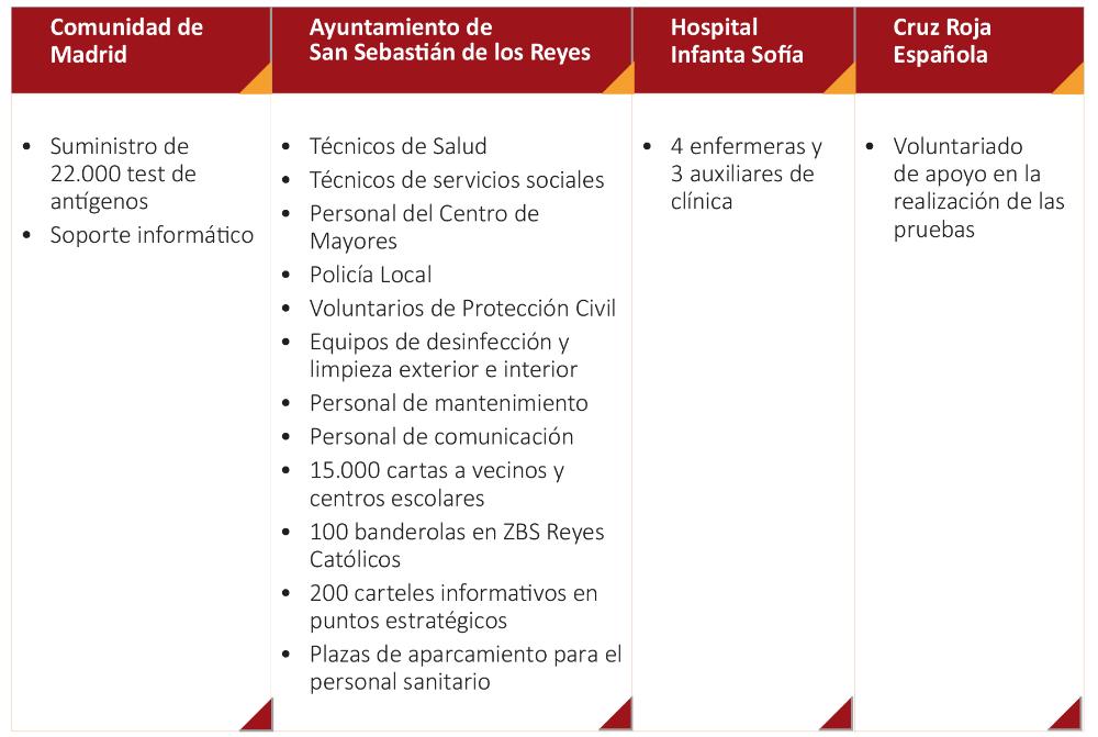 Desinfección Centro Gloria Fuertes Pruebas Test Covid San Sebastián de los Reyes 2