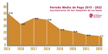 Imagen El Ayuntamiento <strong>vuelve a reducir su Periodo Medio de Pago a Proveedores en 2022</strong>