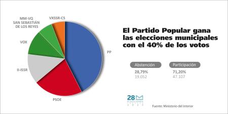 Imagen Resultados provisionales de las elecciones municipales del 28 de mayo